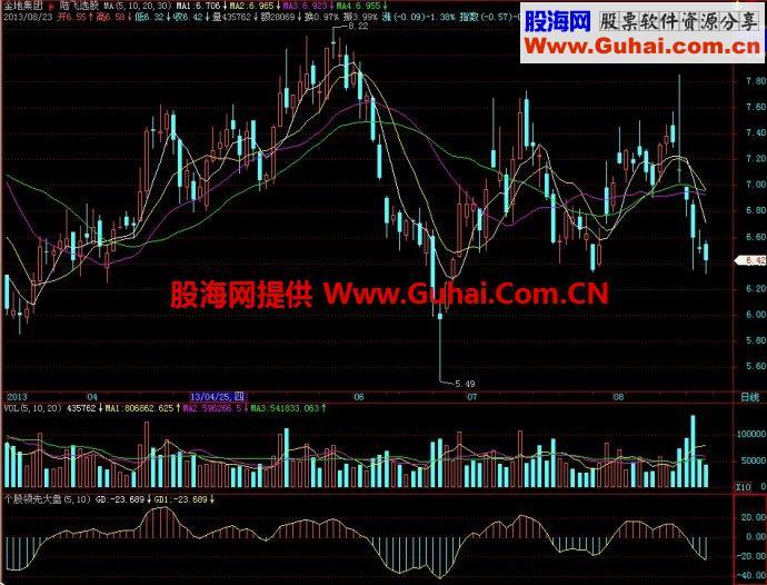 飞狐个股领先大盘副图指标 EA-万能指标公式