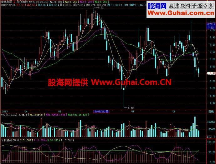 飞狐个股监测副图指标 EA-万能指标公式