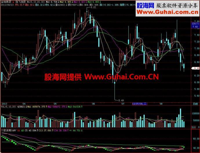 飞狐个股活筹0AMV副图指标 EA-万能指标公式