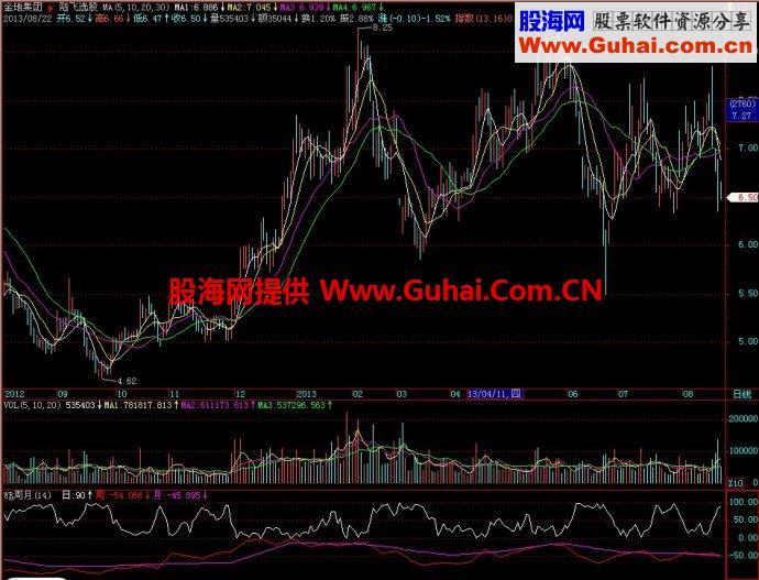 飞狐W&R周月副图指标