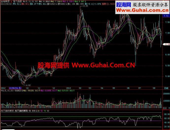 飞狐洗不掉的筹码副图指标 EA-万能指标公式