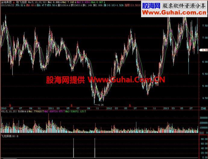 飞狐飞龙探底副图指标 EA-万能指标公式