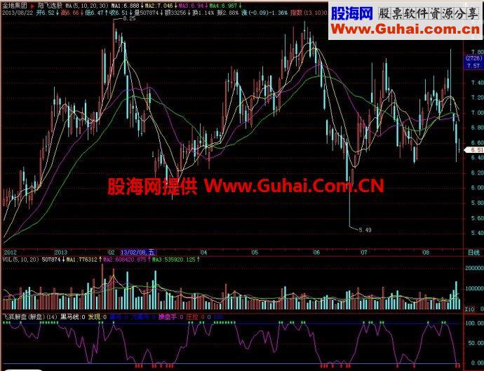 飞狐解盘副图指标 EA-万能指标公式