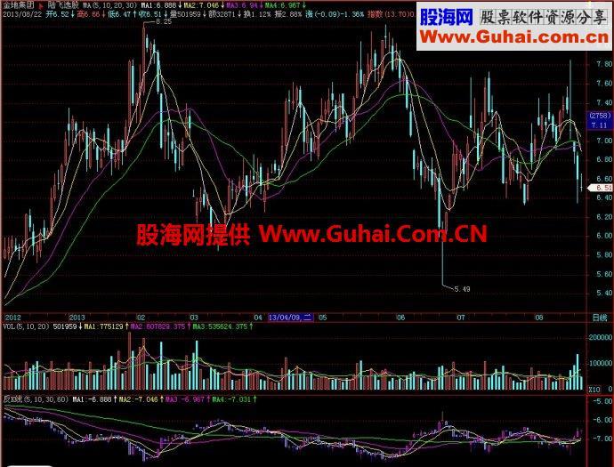 飞狐反K线副图指标 EA-万能指标公式