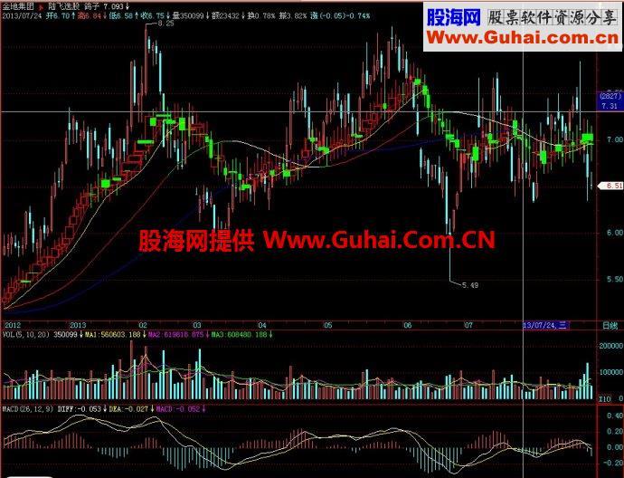 飞狐鸽子主图指标 EA-万能指标公式