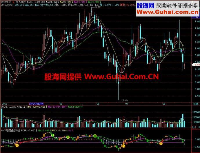 飞狐MACD超强叠加K线指标 EA-万能指标公式