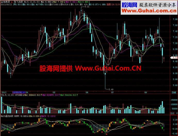 飞狐MACD叠加K线副图公式 EA-万能指标公式