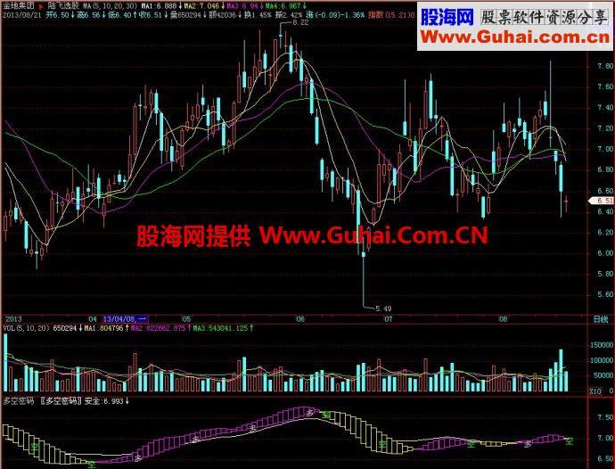 飞狐多空密码副图指标 EA-万能指标公式