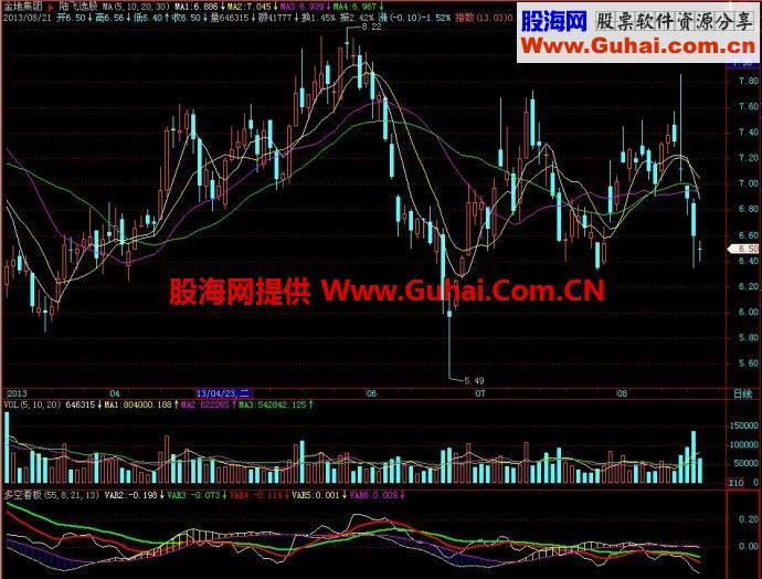 飞狐多空看板副图指标 EA-万能指标公式