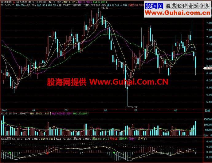 飞狐MACD周叉副图指标 EA-万能指标公式