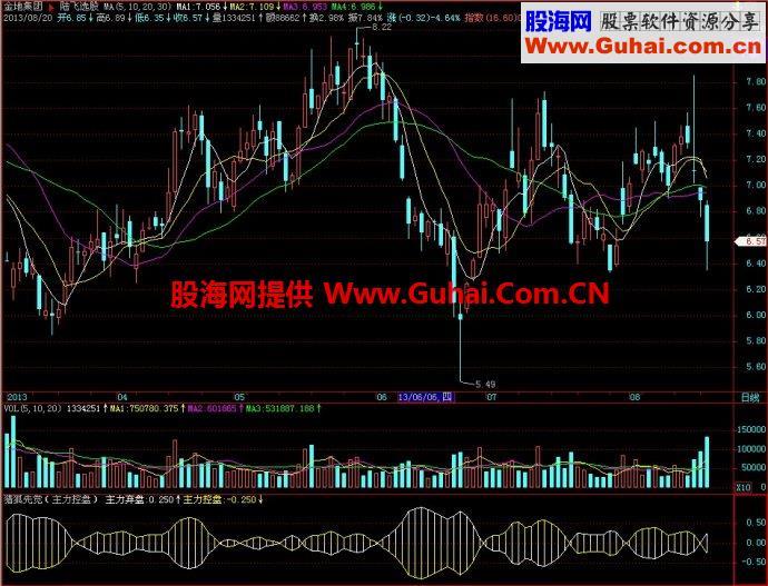 飞狐猎狐先觉副图指标 EA-万能指标公式