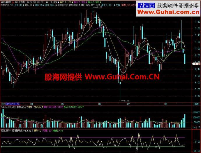 飞狐猎狐探针副图指标 EA-万能指标公式