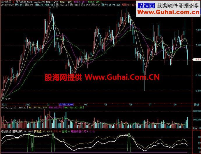 飞狐短线投机副图指标 EA-万能指标公式