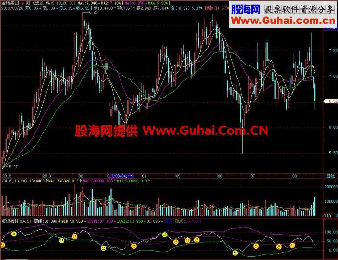 飞狐短线布林副图指标 EA-万能指标公式