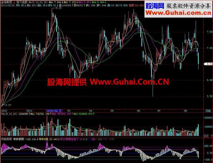 飞狐顶底极限副图指标 EA-万能指标公式