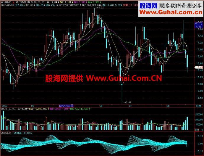 飞狐动向流副图指标 EA-万能指标公式