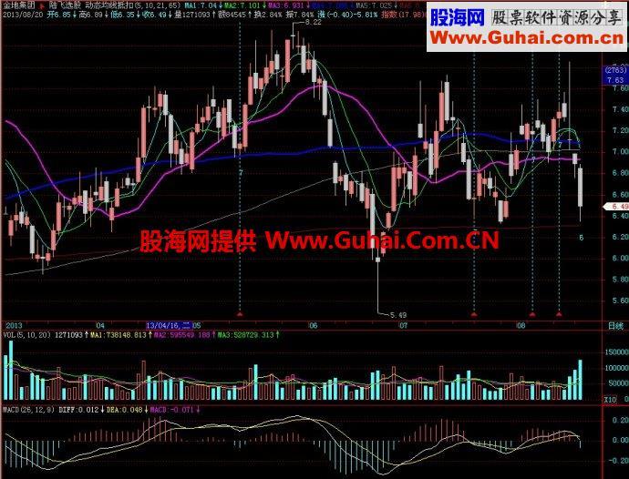 飞狐动态均线抵扣主图指标 EA-万能指标公式