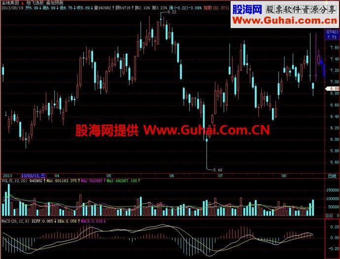 飞狐叠加预测主图指标 EA-万能指标公式