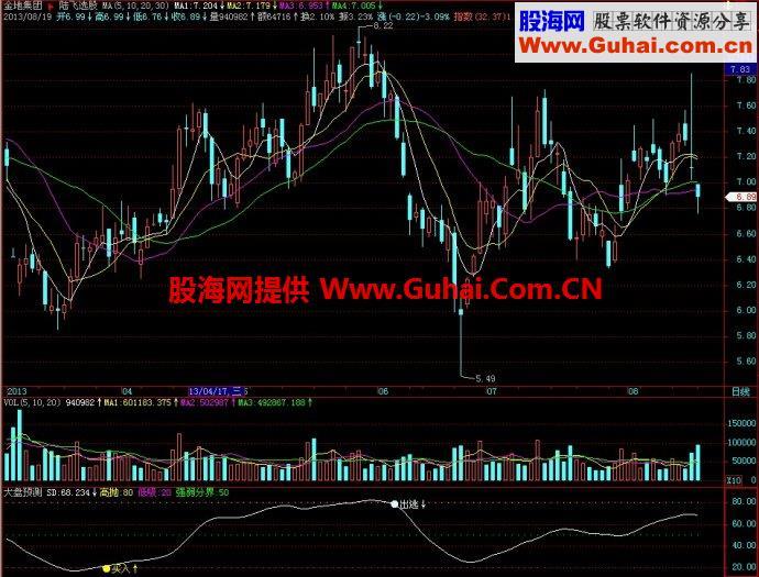 飞狐大盘预测副图指标 EA-万能指标公式