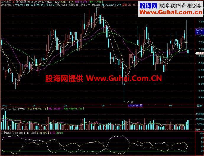 飞狐大盘趋势副图指标 EA-万能指标公式