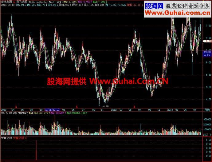 飞狐大盘见顶副图指标