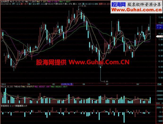 飞狐穿越筹码/穿透力副图指标 EA-万能指标公式