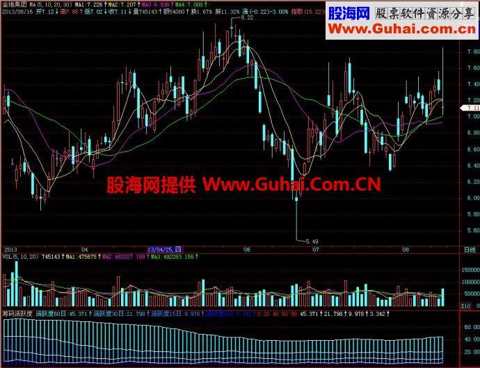 飞狐筹码活跃度副图指标 EA-万能指标公式