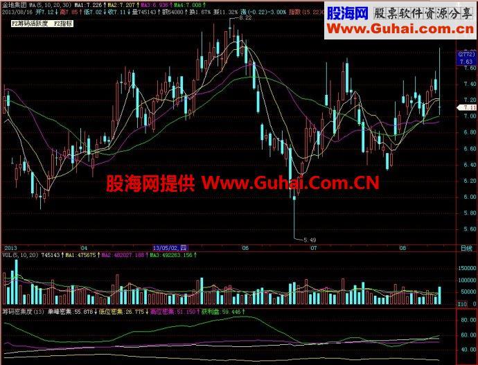 飞狐筹码密集度副图指标 EA-万能指标公式