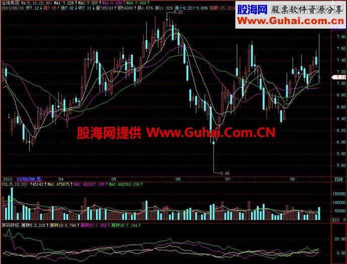 飞狐筹码转移副图指标 EA-万能指标公式