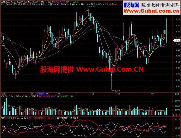 飞狐筹码分析副图指标 EA-万能指标公式
