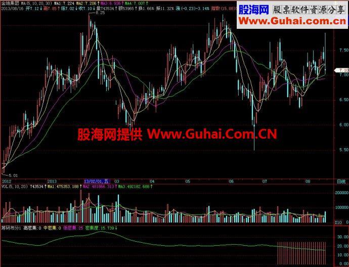 飞狐筹码布分1副图指标 EA-万能指标公式