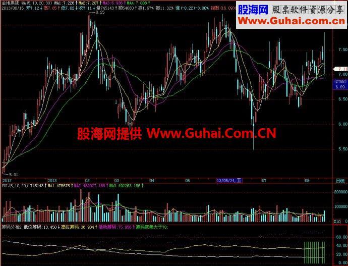 飞狐筹码布分2副图指标 EA-万能指标公式