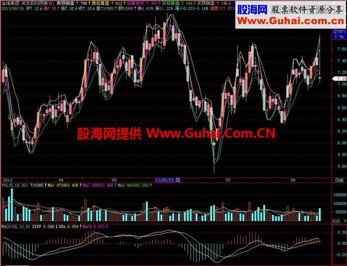 飞狐成本回归预测主图指标 EA-万能指标公式