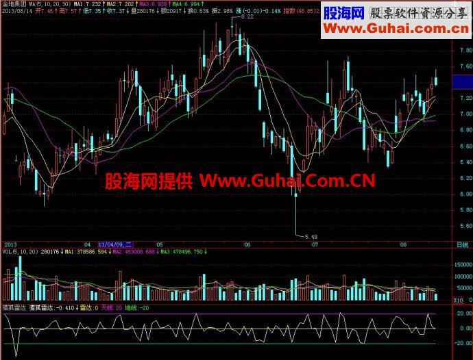 飞狐猎狐雷达副图指标 EA-万能指标公式