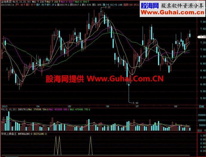 飞狐年线上操盘王副图指标