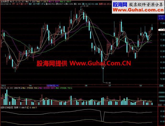 飞狐超跌反弹副图指标 EA-万能指标公式