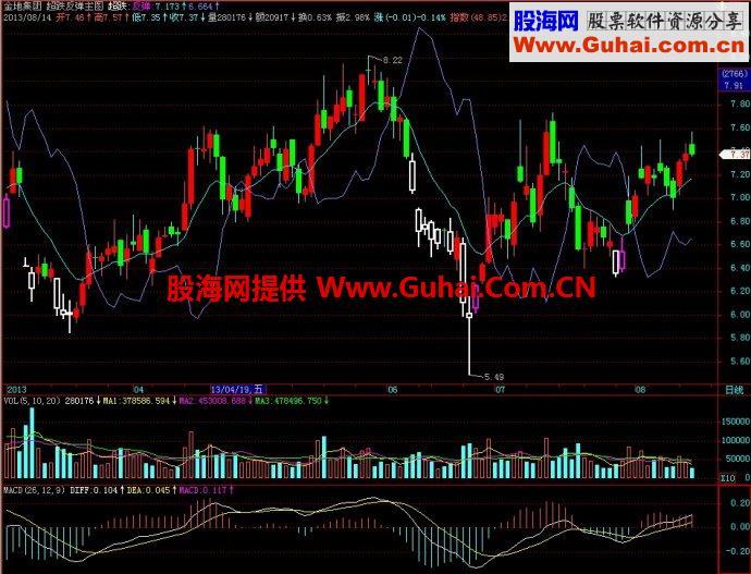 飞狐超跌反弹主图指标 EA-万能指标公式