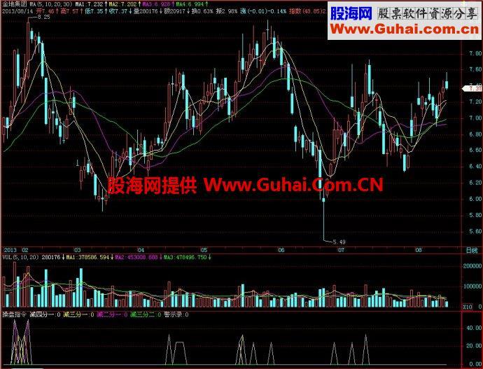 飞狐操盘指令副图指标 EA-万能指标公式