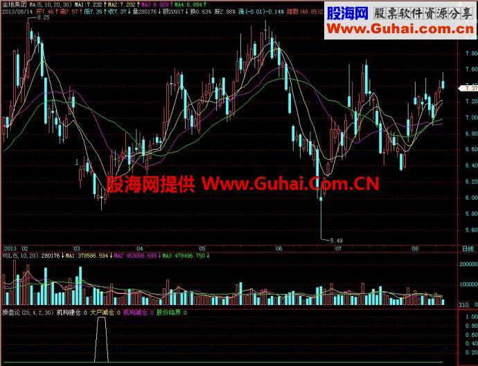 飞狐操盘论副图指标 EA-万能指标公式