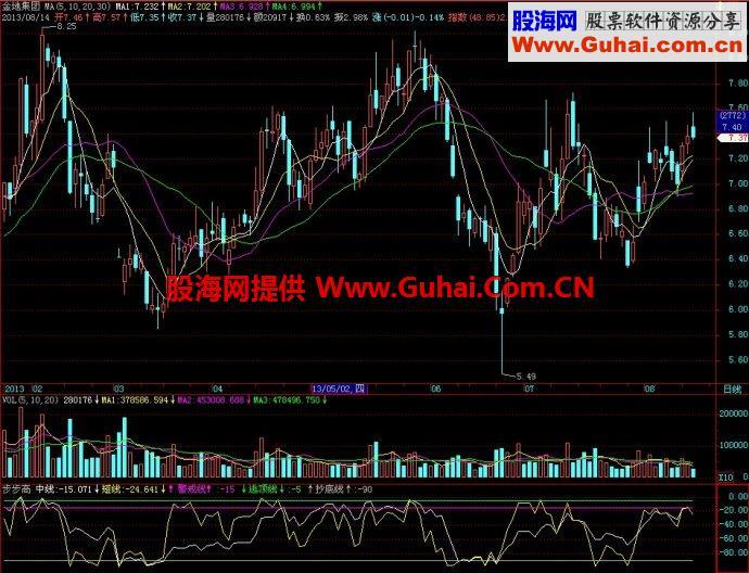 飞狐步步高副图指标 EA-万能指标公式