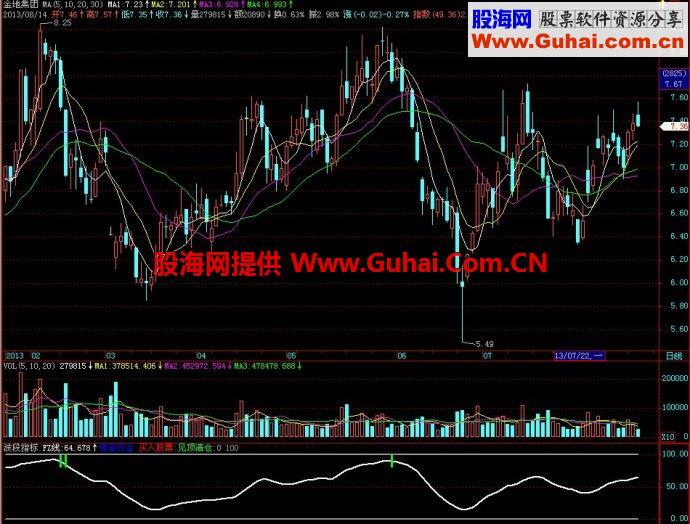 飞狐波段副图指标 EA-万能指标公式