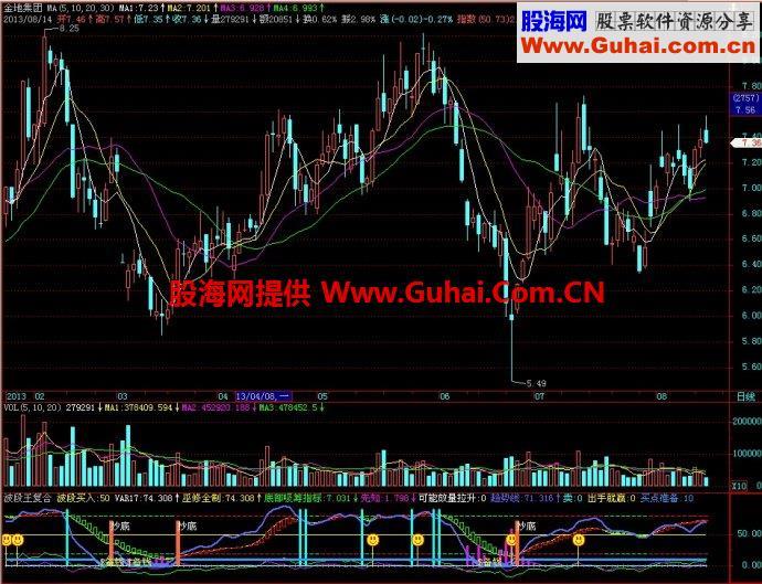 飞狐波段王复合副图指标 EA-万能指标公式