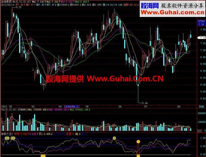 飞狐波段之王2幅图指标 EA-万能指标公式