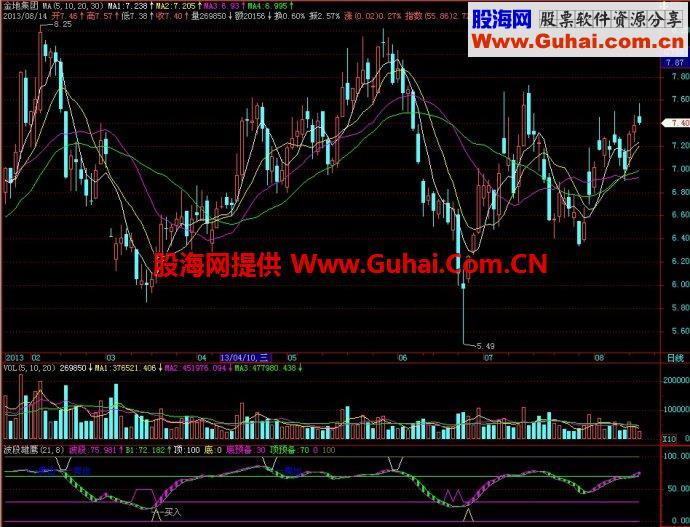 飞狐波段雄鹰副图指标 EA-万能指标公式