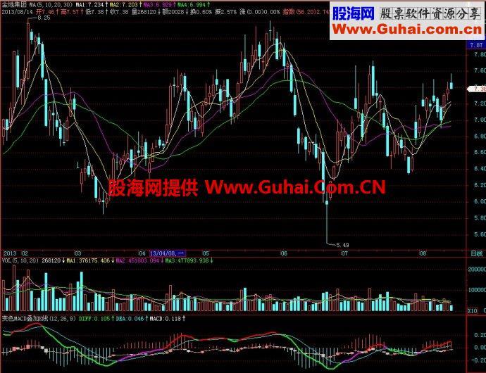 飞狐变色MACD叠加K线副图指标 EA-万能指标公式