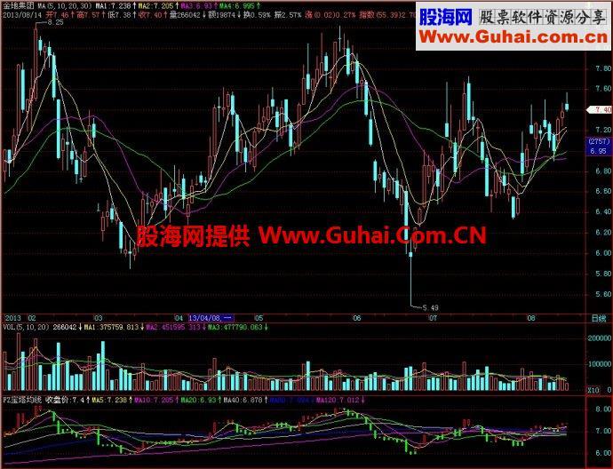 飞狐宝塔均线副图指标 EA-万能指标公式