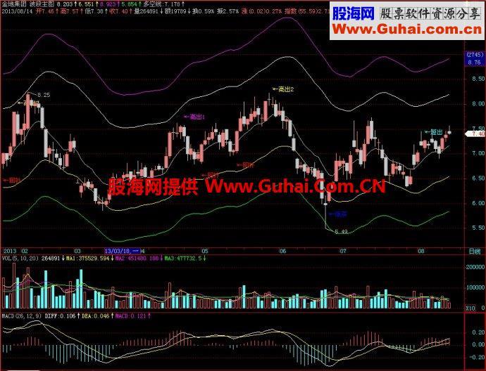 飞狐波段主图指标 EA-万能指标公式