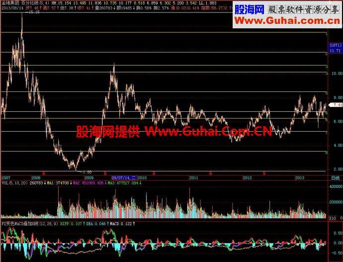 飞狐百分比线主图指标 EA-万能指标公式