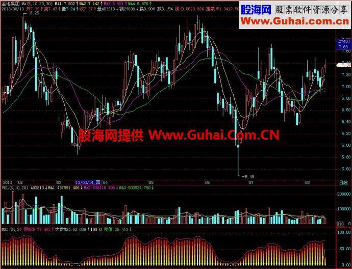 飞狐MSD副图指标 EA-万能指标公式