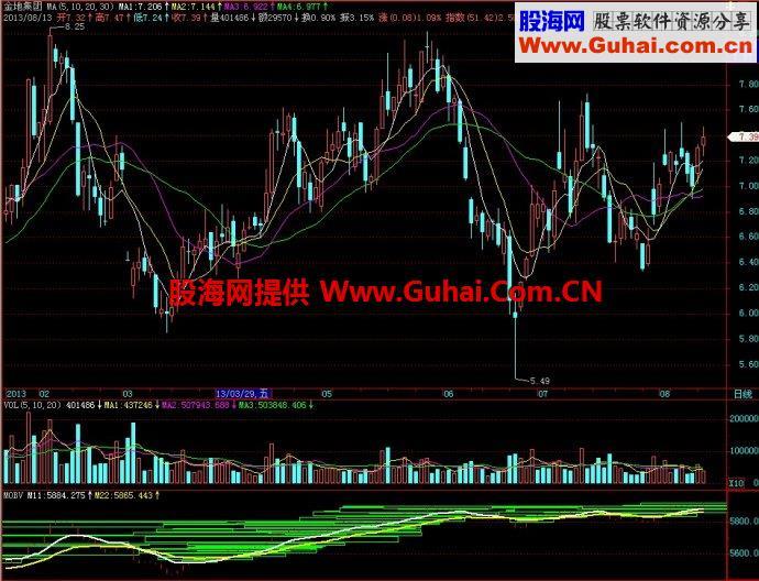 飞狐MOBV副图指标 EA-万能指标公式